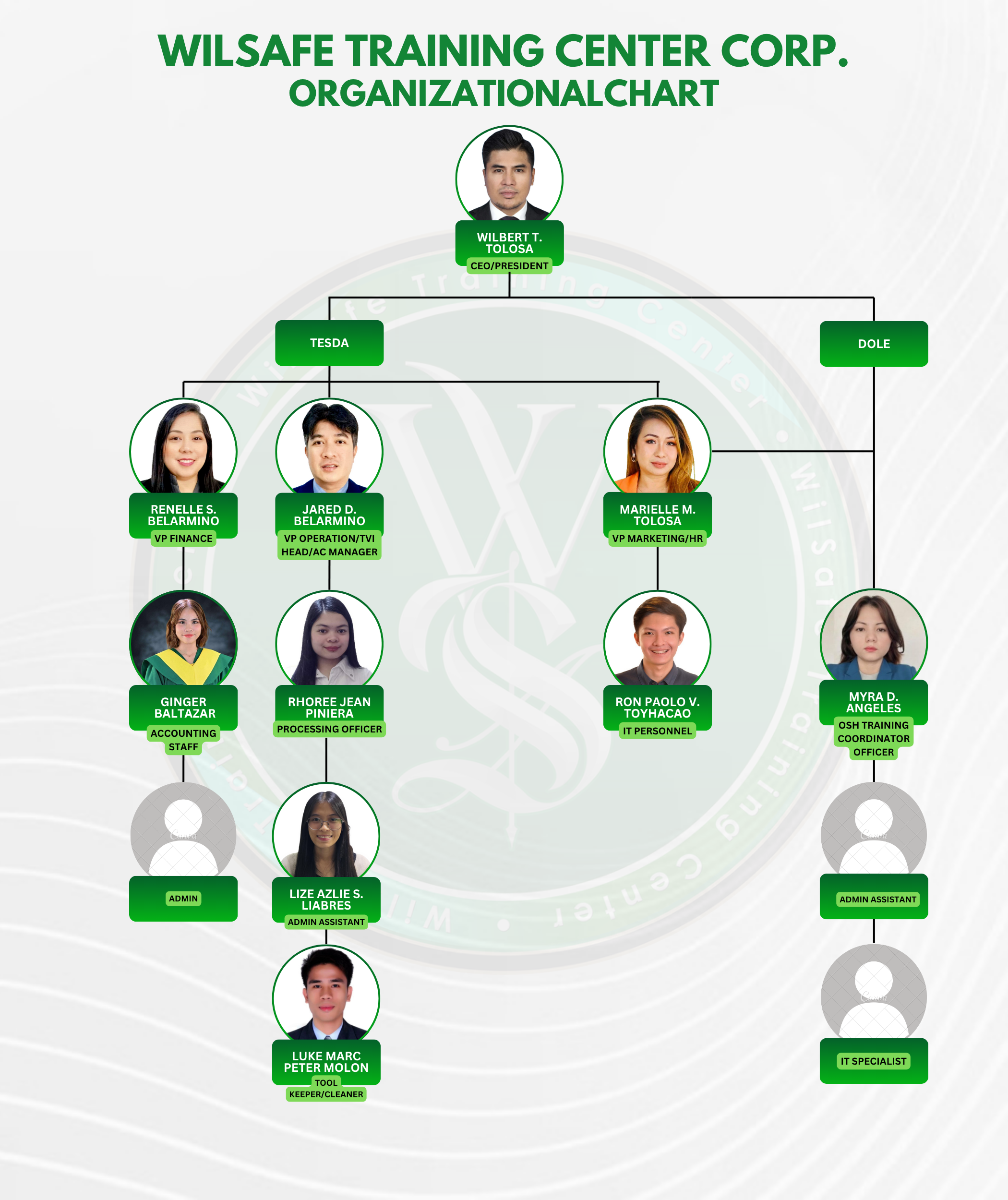 Organizational Chart
